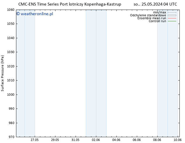 ciśnienie CMC TS so. 25.05.2024 04 UTC