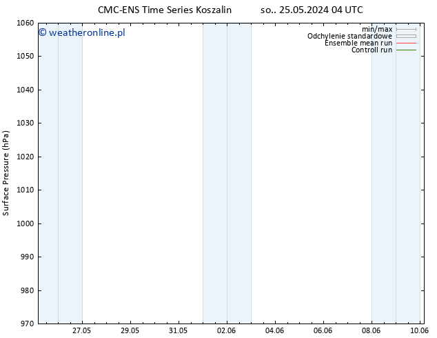 ciśnienie CMC TS pon. 27.05.2024 22 UTC