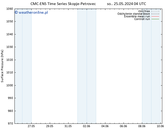 ciśnienie CMC TS wto. 28.05.2024 16 UTC