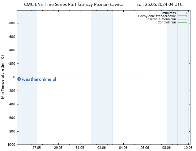 Min. Temperatura (2m) CMC TS nie. 26.05.2024 04 UTC