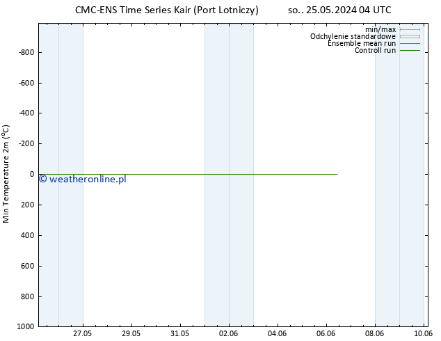 Min. Temperatura (2m) CMC TS so. 25.05.2024 04 UTC