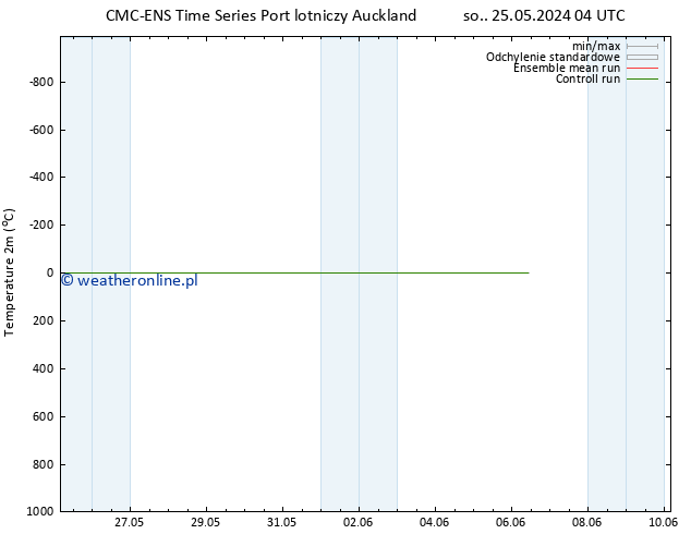 mapa temperatury (2m) CMC TS wto. 28.05.2024 04 UTC
