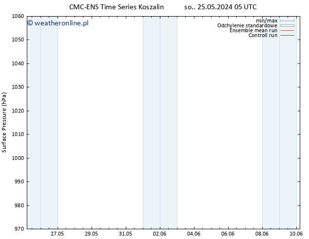 ciśnienie CMC TS pon. 27.05.2024 23 UTC