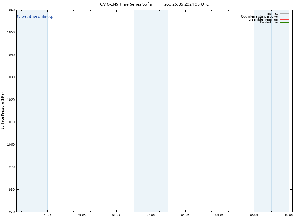 ciśnienie CMC TS nie. 26.05.2024 11 UTC