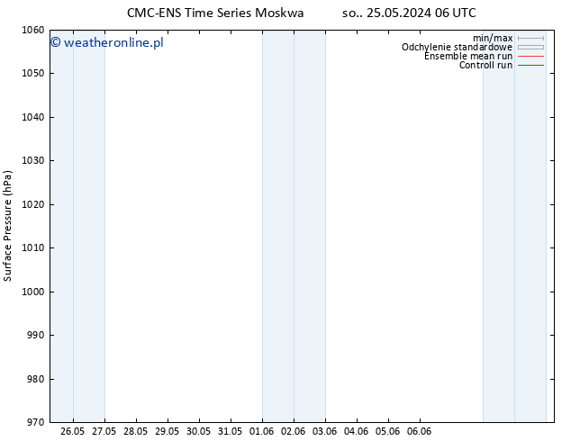 ciśnienie CMC TS śro. 29.05.2024 12 UTC