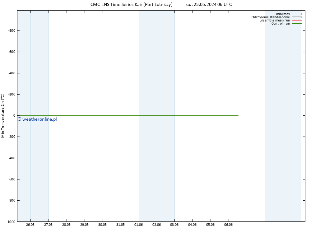 Min. Temperatura (2m) CMC TS czw. 30.05.2024 06 UTC