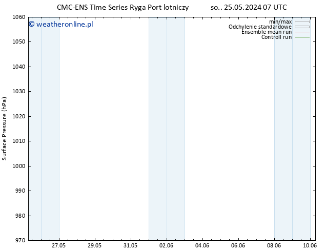 ciśnienie CMC TS pt. 31.05.2024 19 UTC