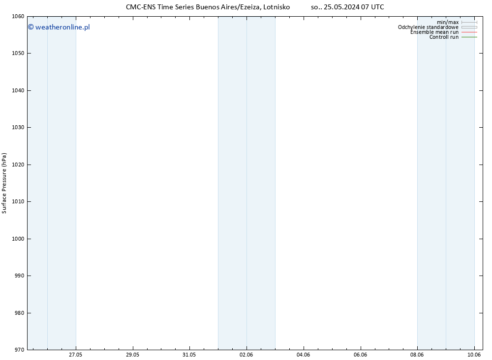 ciśnienie CMC TS nie. 26.05.2024 07 UTC