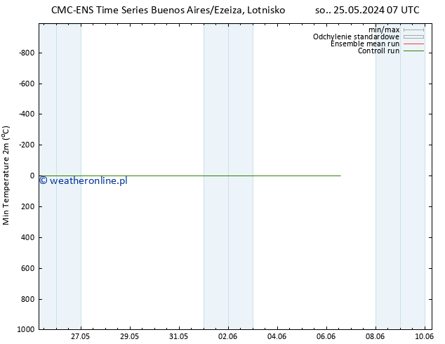 Min. Temperatura (2m) CMC TS nie. 26.05.2024 13 UTC