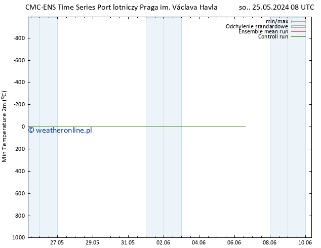 Min. Temperatura (2m) CMC TS pon. 27.05.2024 20 UTC