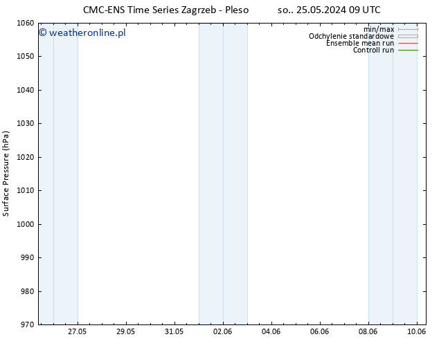 ciśnienie CMC TS nie. 26.05.2024 09 UTC