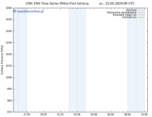 ciśnienie CMC TS nie. 26.05.2024 15 UTC