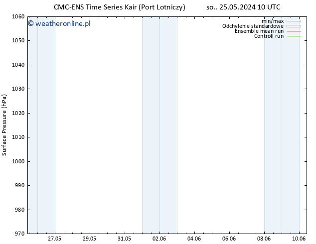 ciśnienie CMC TS śro. 29.05.2024 10 UTC