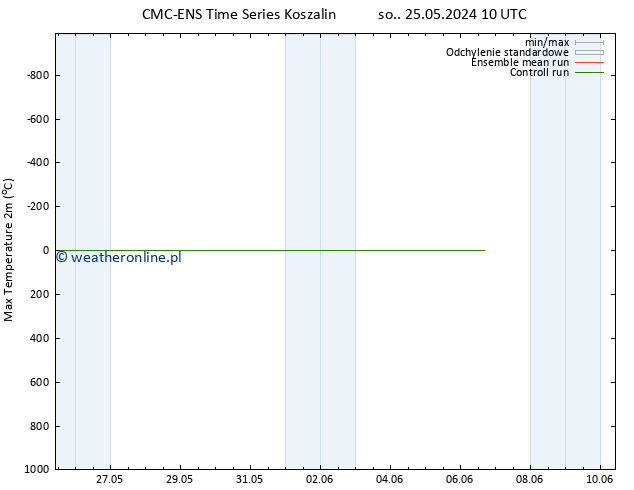 Max. Temperatura (2m) CMC TS nie. 26.05.2024 04 UTC