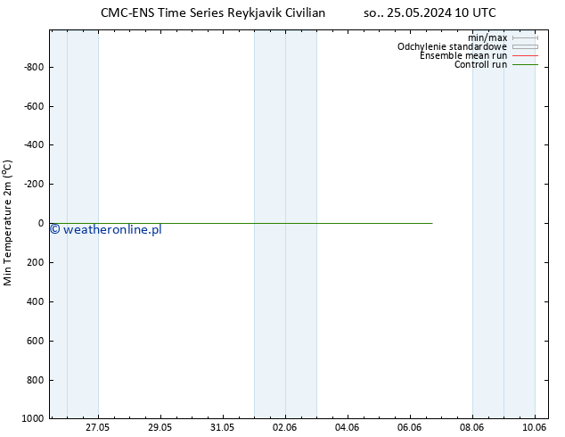 Min. Temperatura (2m) CMC TS so. 01.06.2024 04 UTC