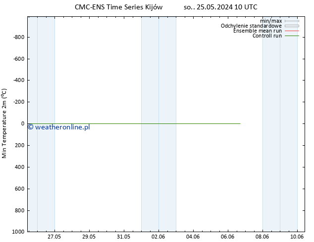 Min. Temperatura (2m) CMC TS czw. 30.05.2024 22 UTC