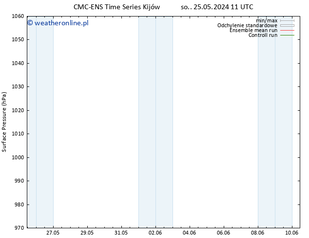 ciśnienie CMC TS so. 25.05.2024 17 UTC