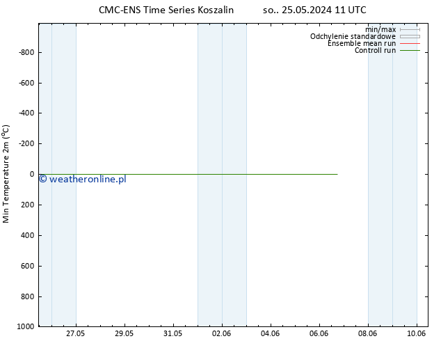 Min. Temperatura (2m) CMC TS so. 01.06.2024 05 UTC