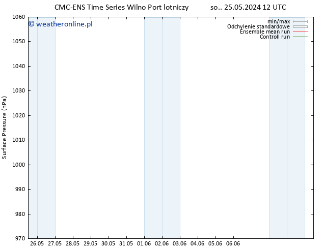 ciśnienie CMC TS pon. 27.05.2024 12 UTC