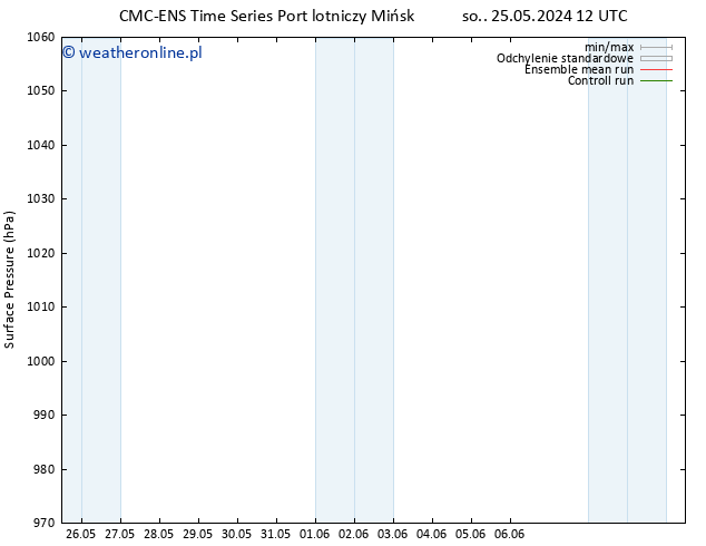 ciśnienie CMC TS wto. 28.05.2024 00 UTC