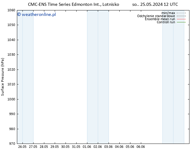 ciśnienie CMC TS nie. 26.05.2024 12 UTC