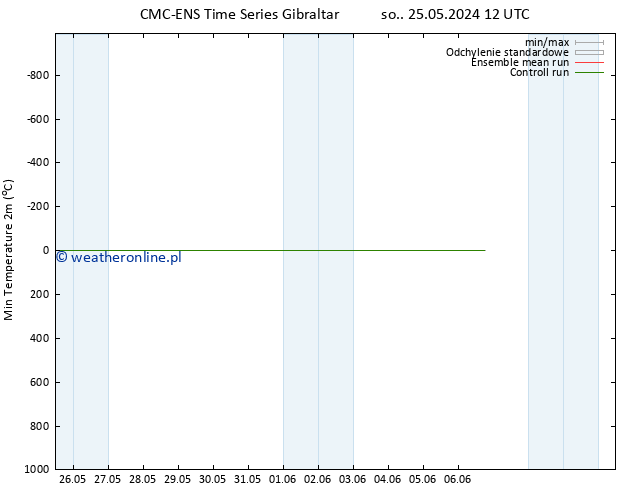Min. Temperatura (2m) CMC TS pt. 31.05.2024 00 UTC