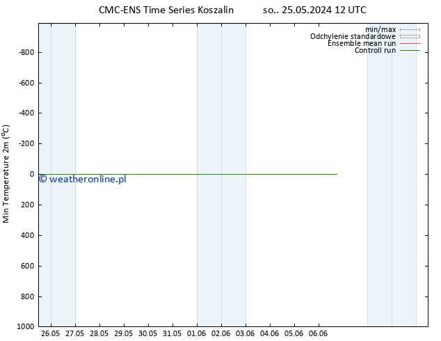 Min. Temperatura (2m) CMC TS pon. 27.05.2024 12 UTC