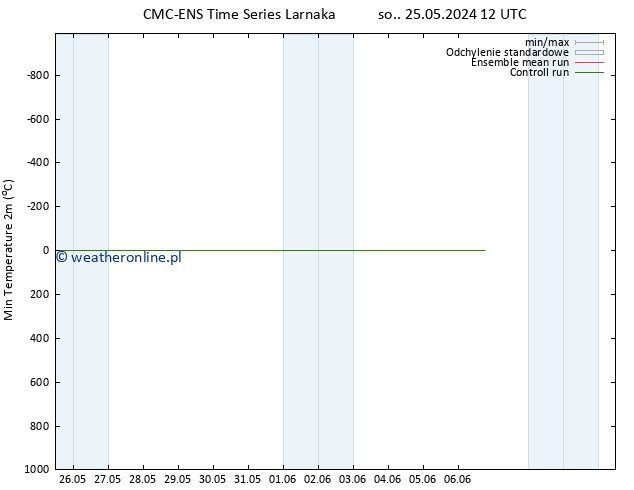 Min. Temperatura (2m) CMC TS czw. 30.05.2024 18 UTC