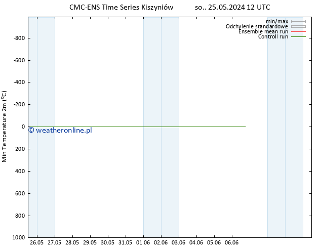 Min. Temperatura (2m) CMC TS wto. 28.05.2024 00 UTC