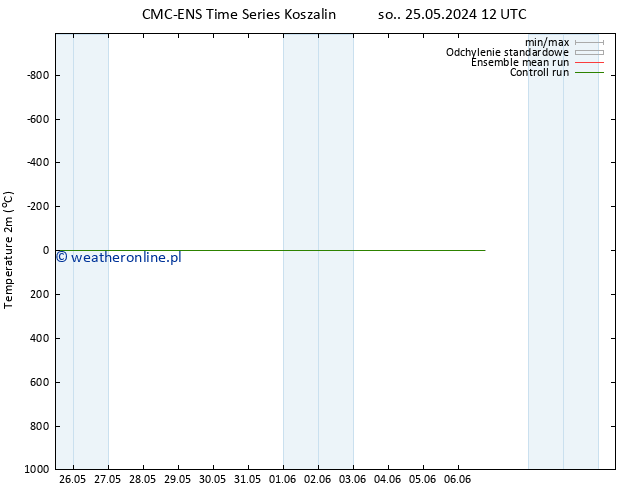 mapa temperatury (2m) CMC TS wto. 28.05.2024 12 UTC