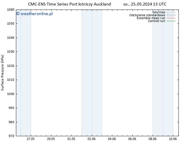 ciśnienie CMC TS wto. 28.05.2024 01 UTC