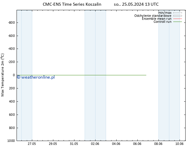 Max. Temperatura (2m) CMC TS pon. 27.05.2024 19 UTC