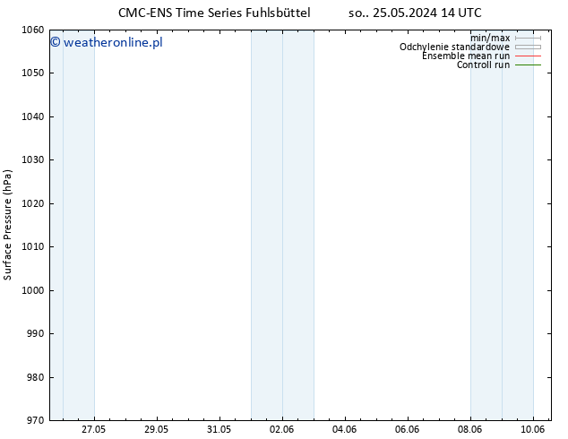 ciśnienie CMC TS śro. 29.05.2024 02 UTC