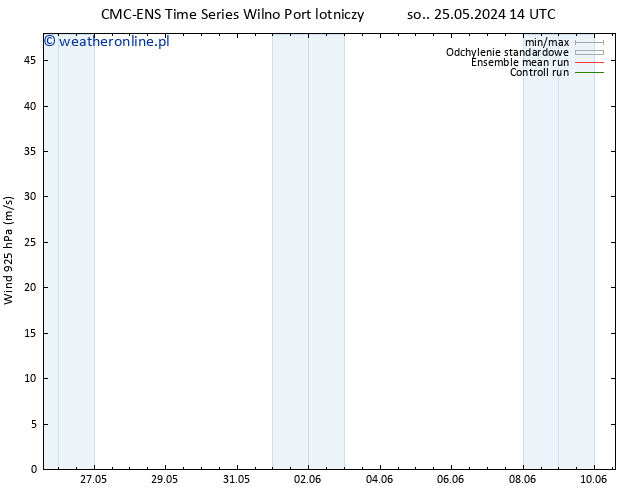 wiatr 925 hPa CMC TS nie. 26.05.2024 08 UTC