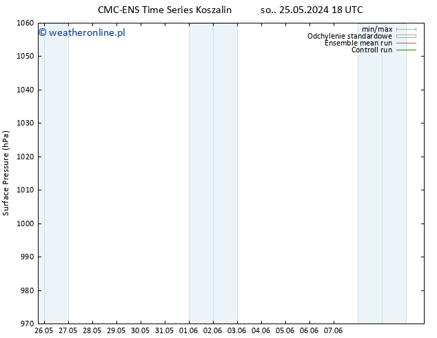 ciśnienie CMC TS śro. 29.05.2024 06 UTC