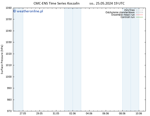 ciśnienie CMC TS śro. 29.05.2024 19 UTC