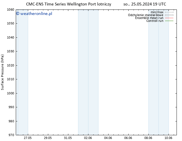 ciśnienie CMC TS nie. 26.05.2024 01 UTC