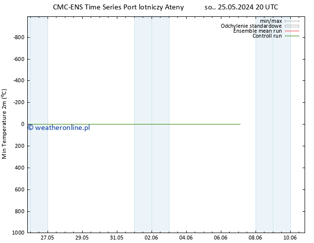 Min. Temperatura (2m) CMC TS wto. 04.06.2024 20 UTC