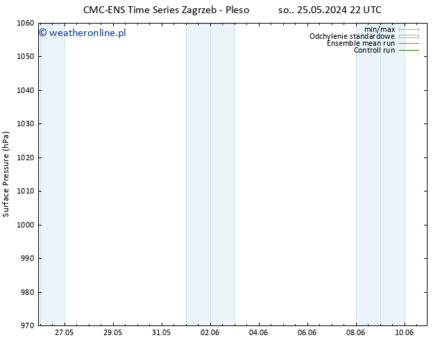 ciśnienie CMC TS nie. 26.05.2024 22 UTC