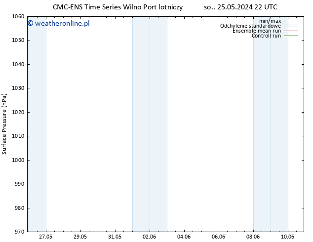 ciśnienie CMC TS pon. 27.05.2024 22 UTC