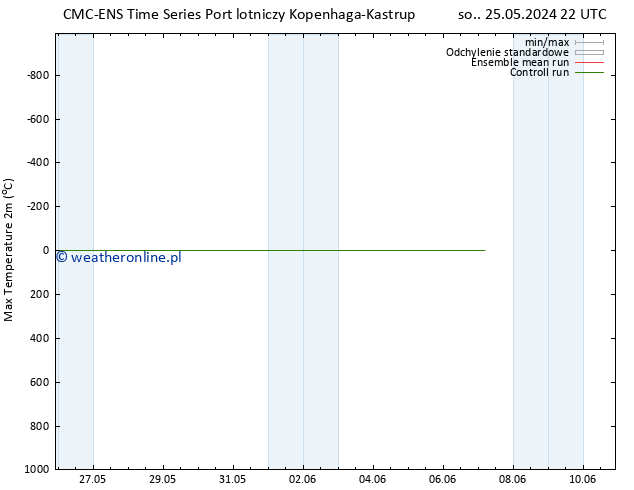 Max. Temperatura (2m) CMC TS nie. 26.05.2024 10 UTC