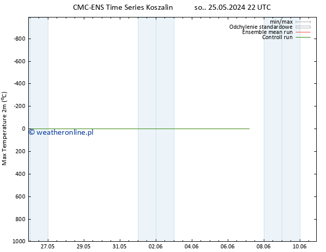 Max. Temperatura (2m) CMC TS śro. 29.05.2024 10 UTC