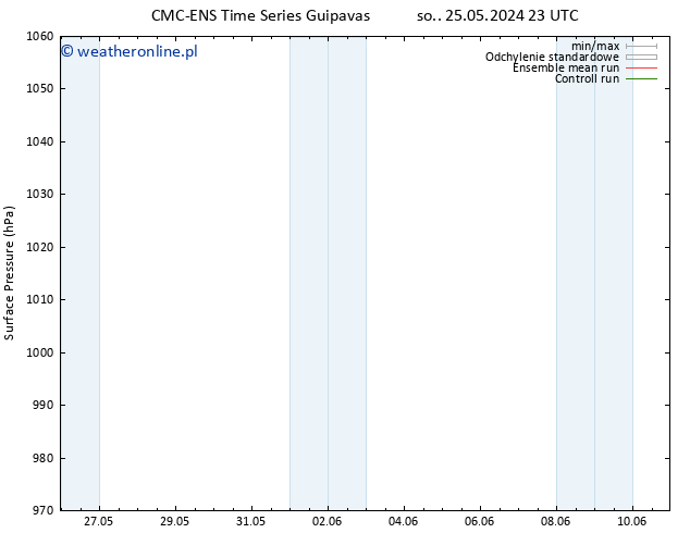 ciśnienie CMC TS pon. 03.06.2024 11 UTC