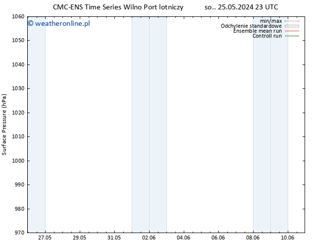 ciśnienie CMC TS nie. 26.05.2024 23 UTC