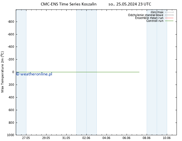 Max. Temperatura (2m) CMC TS pon. 03.06.2024 11 UTC