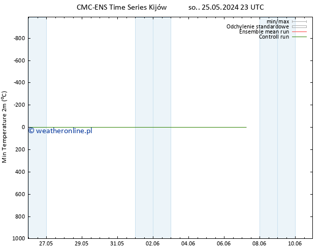 Min. Temperatura (2m) CMC TS wto. 04.06.2024 23 UTC