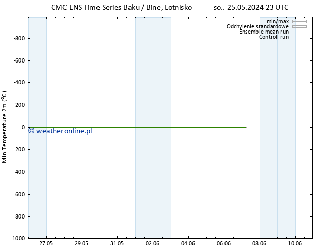 Min. Temperatura (2m) CMC TS nie. 26.05.2024 17 UTC