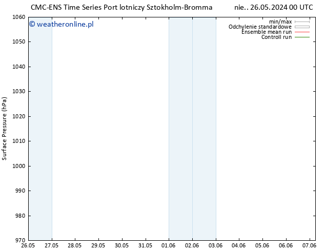 ciśnienie CMC TS wto. 28.05.2024 00 UTC