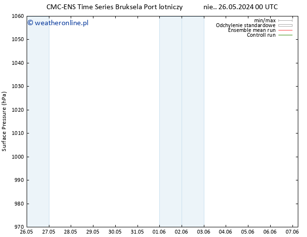 ciśnienie CMC TS wto. 04.06.2024 12 UTC