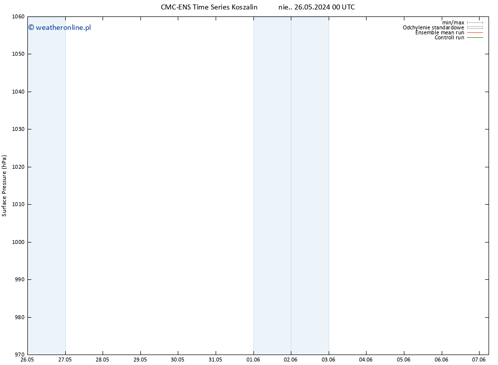ciśnienie CMC TS pt. 07.06.2024 06 UTC
